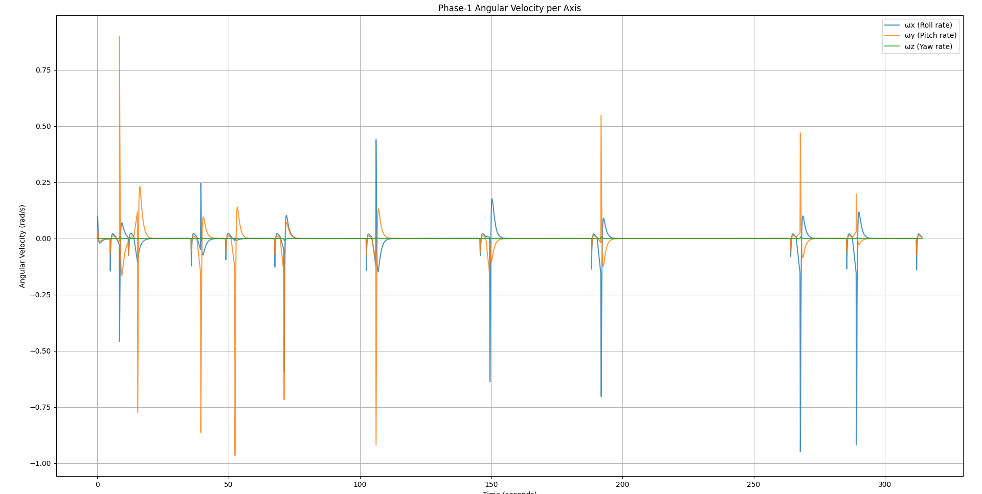 Per-Axis Angular Velocity