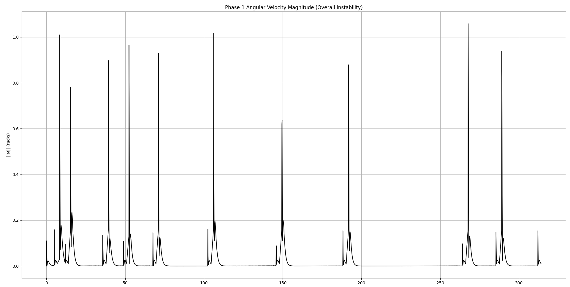 Overall Angular Velocity Magnitude
