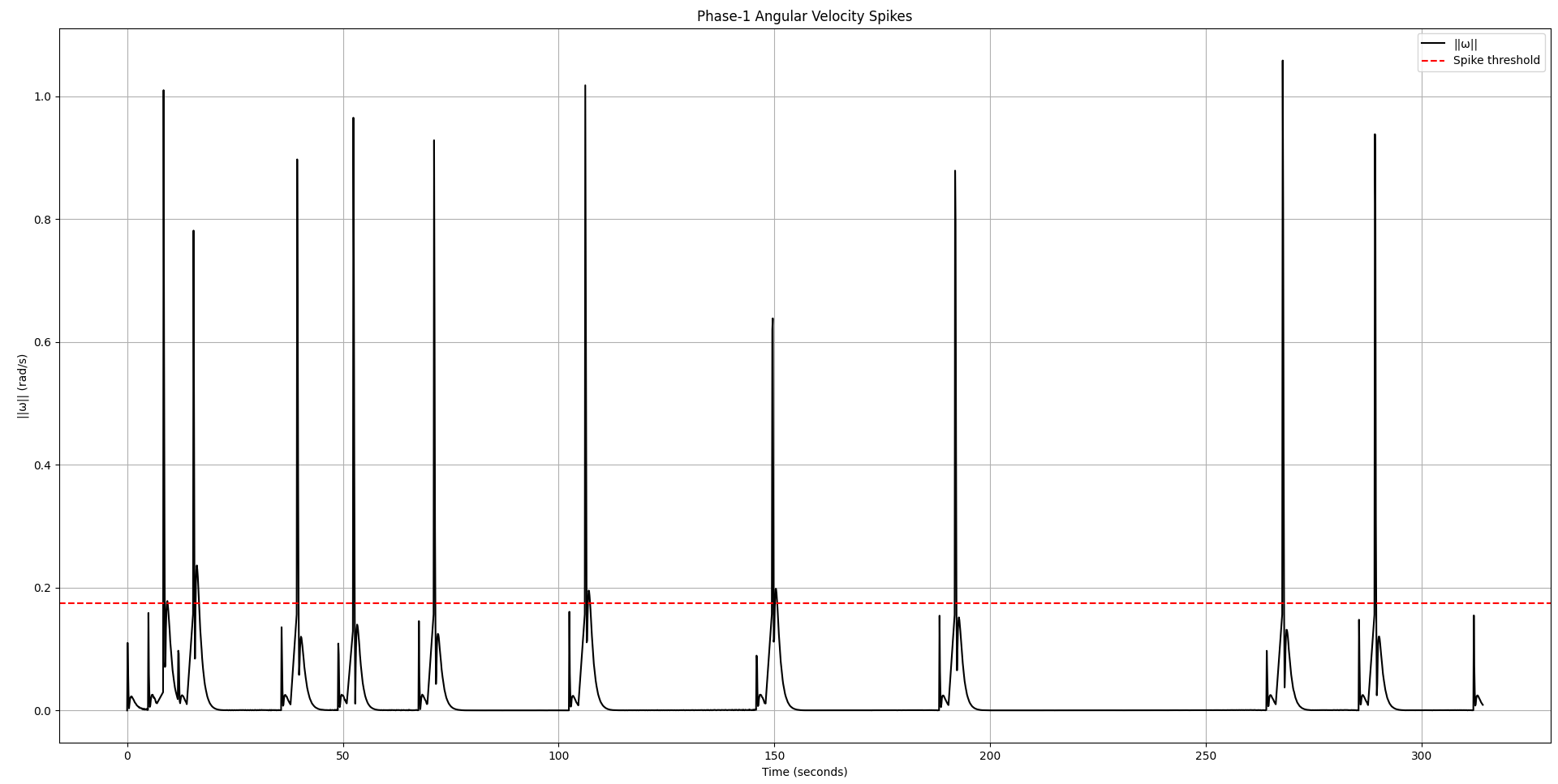 Instability Spike Detection