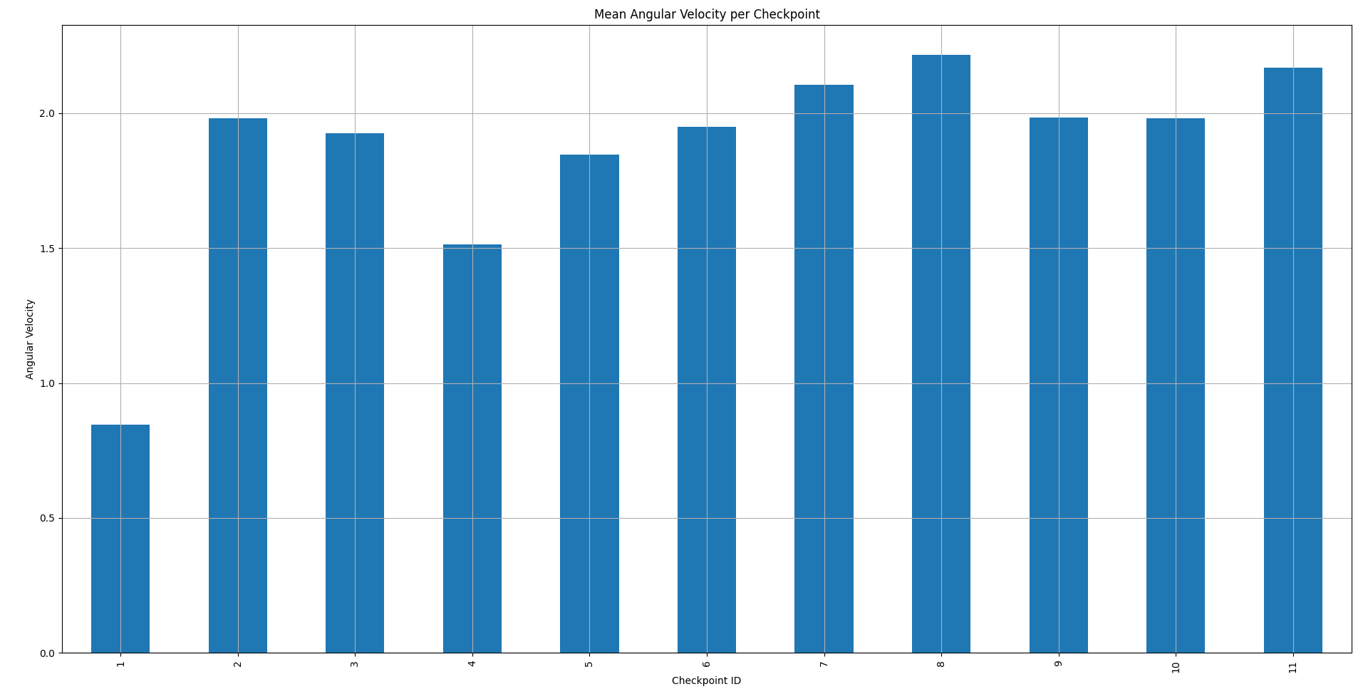 Mean Angular Velocity per Checkpoint