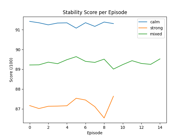 Stability Score per Episode across Calm, Mixed, Strong wind regimes