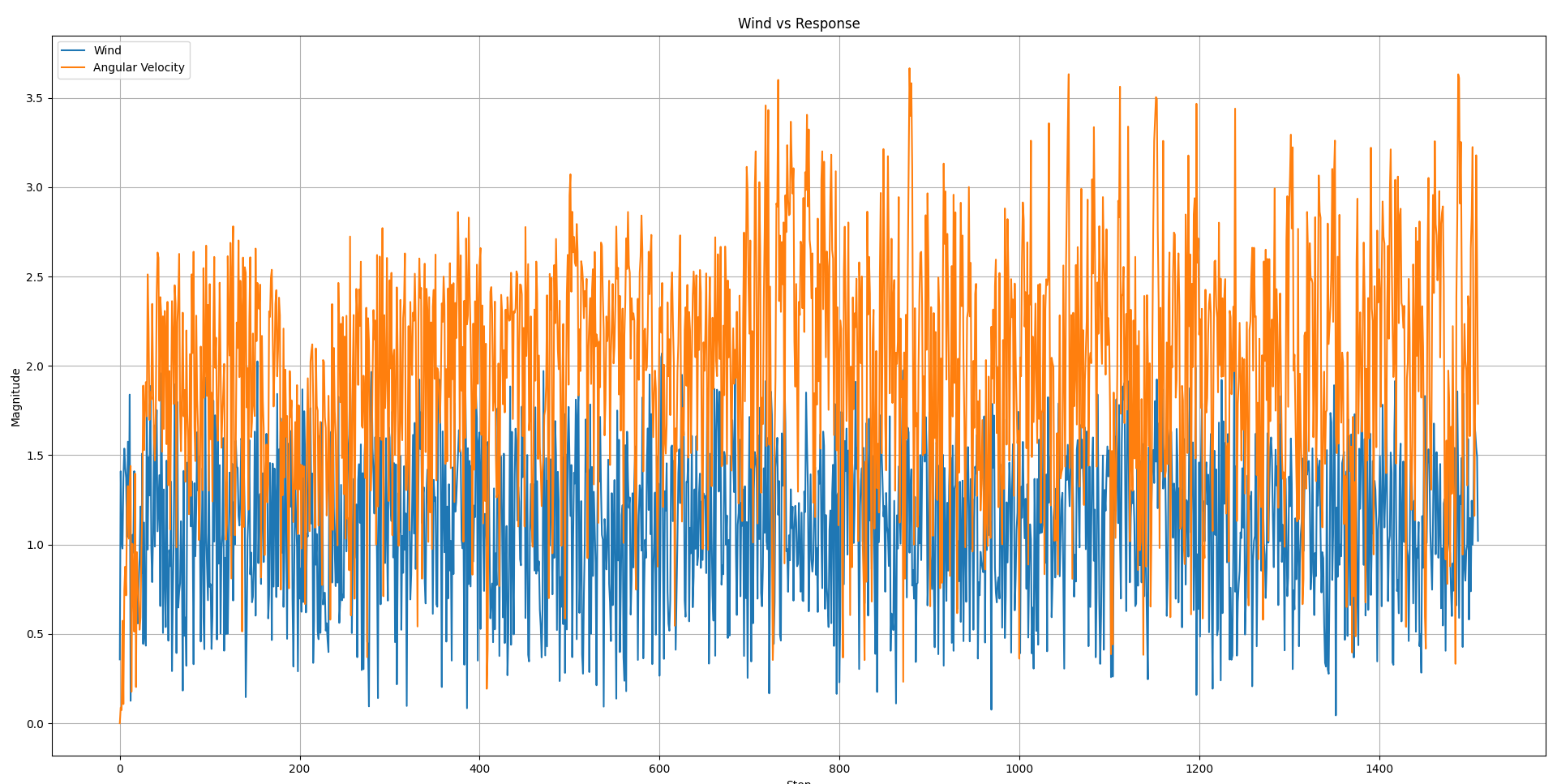 Wind vs Response coupling graph